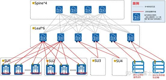 存储平面Fat-treeRoCE组网图