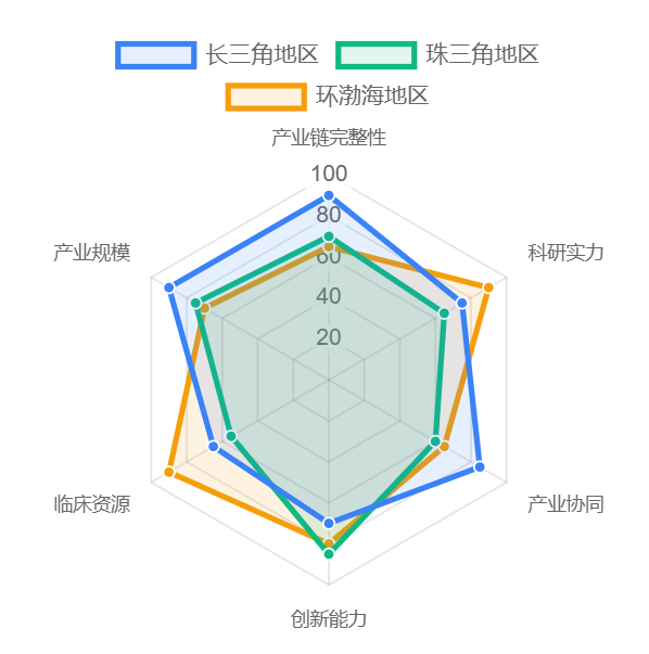 区域产业优势对比