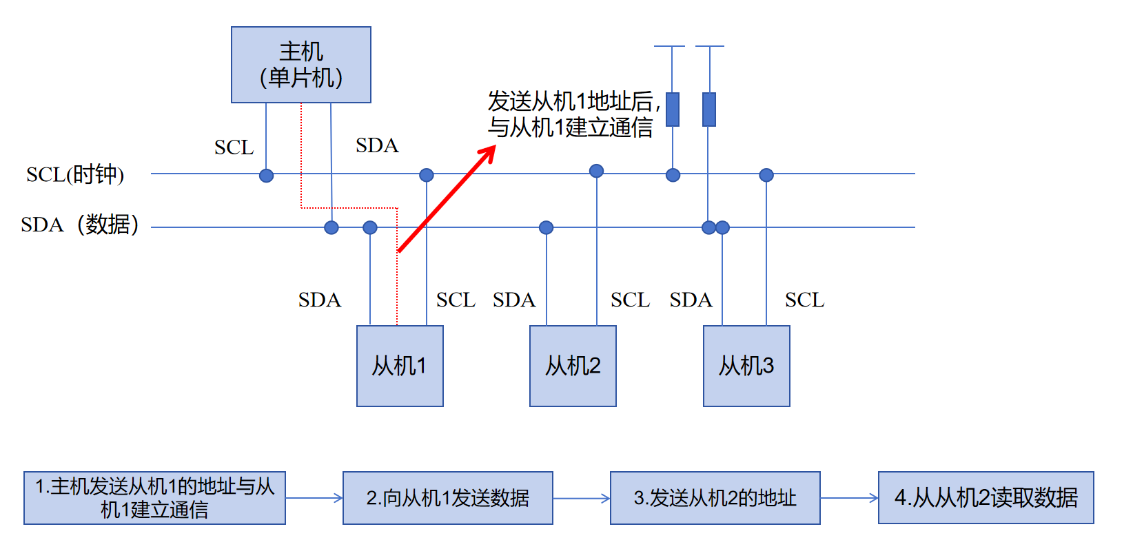 I2C通信流程图