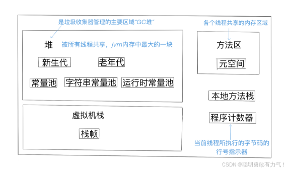 Java jvm+垃圾回收底层理解_jvm垃圾回收-CSDN博客