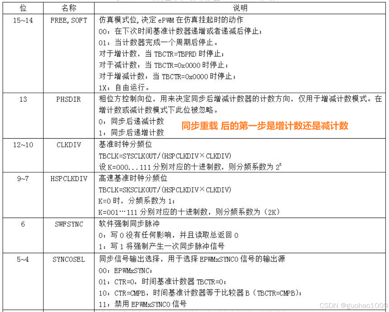 28335-EPWM整理