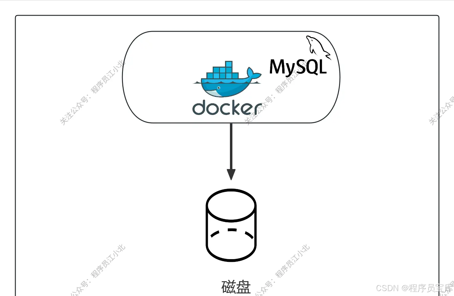 面试官问：MySQL 为什么不能用 Docker 部署吗？答错直接挂！_docker适合部署mysql吗