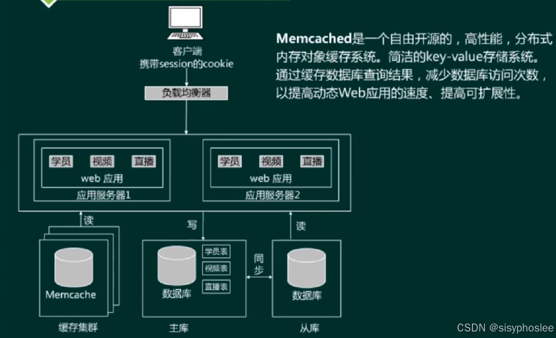 用缓存缓解读库的压力