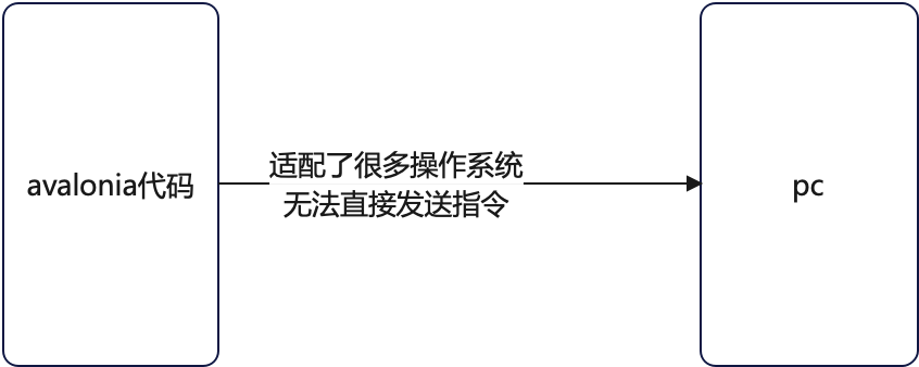 【avalonia教程】01. avalonia简介-CSDN博客