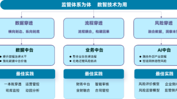 穿透式监管不是堆系统:一套架构搞定“横向到边、纵向到底“封面图