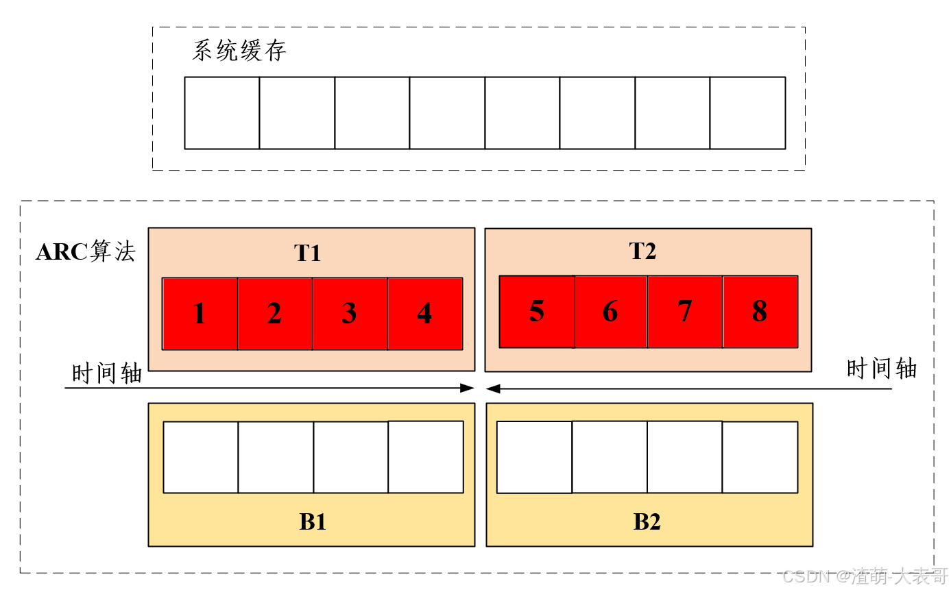 自适应缓存替换(ARC)算法】讲解及c++实现_arc算法-CSDN博客