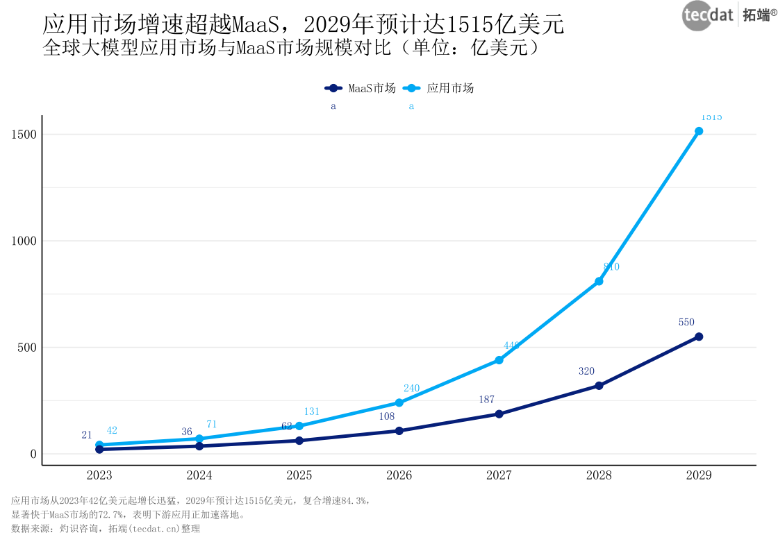 图4：全球大模型应用市场规模2023-2029E（折线图）