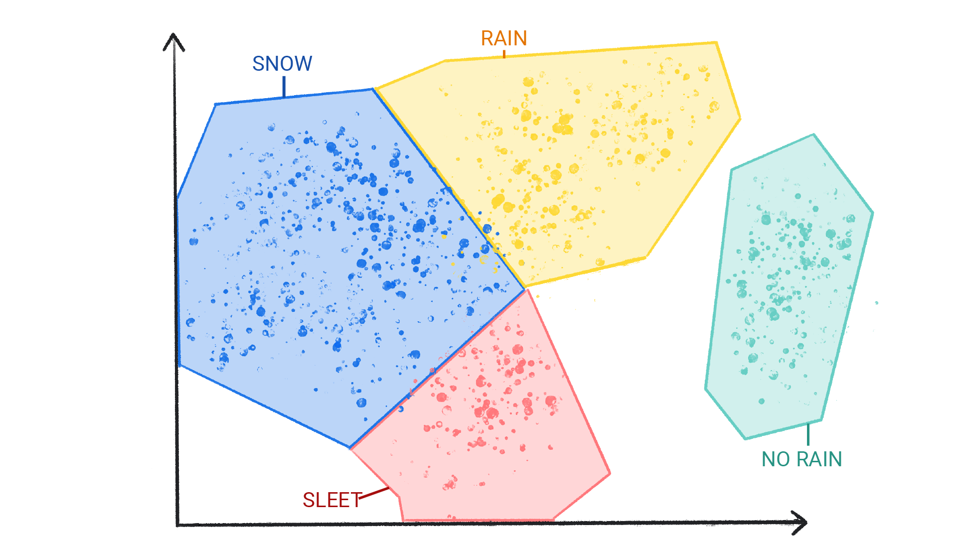 图 4. 标记为雪、雨夹雪、雨和无雨的天气模式集群。