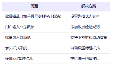 问题	解决方案
数据错乱（如手机号变科学计数法）	设置列格式为文本
用户输入非法数据	添加数据验证规则
批量录入效率低	支持下拉框和自动填充
表头样式不统一	自动设置标题样式
多Sheet管理混乱	提供统一创建接口