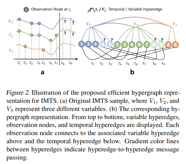 Illustration of the proposed efficient hypergraph representation for IMTS.