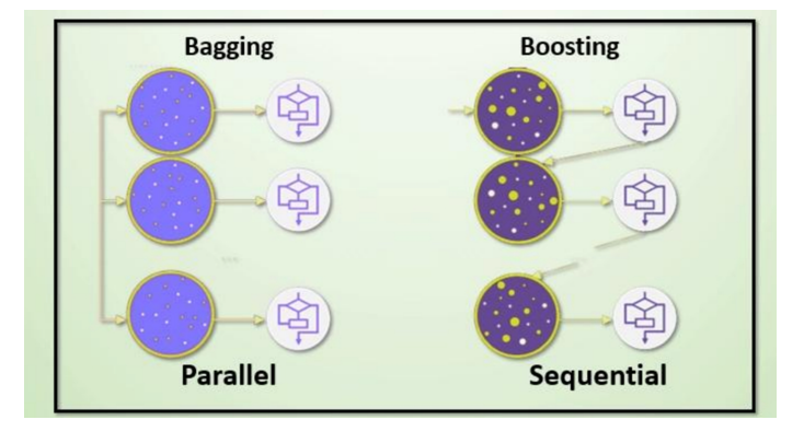 bagging和boosting对比