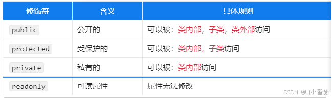 TS（type，属性修饰符，抽象类，interface）一次性全部总结