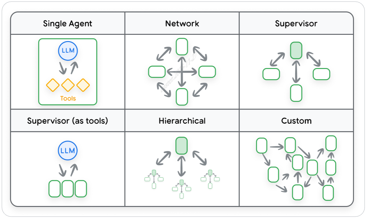 不同 multi-agent 架构