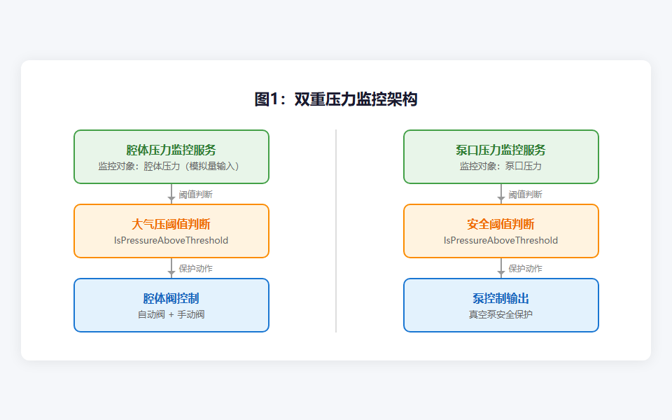 图1：双重压力监控架构