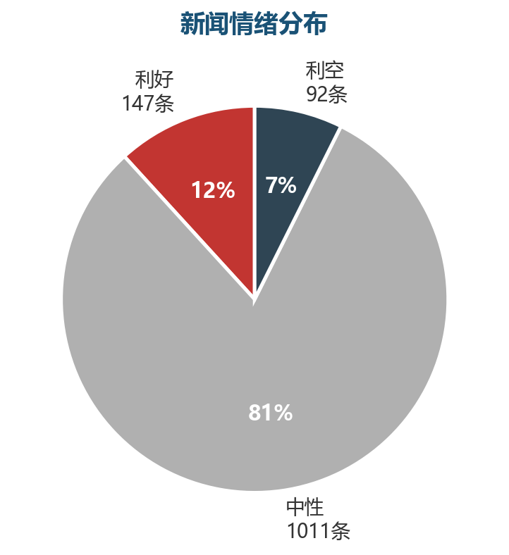 图表7