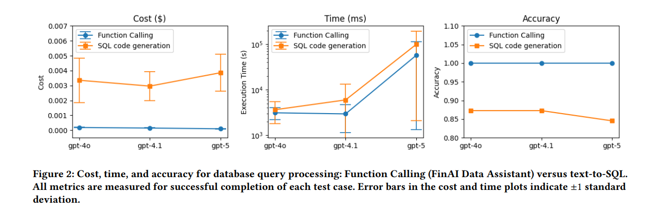 Cost, time, and accuracy for database query processing
