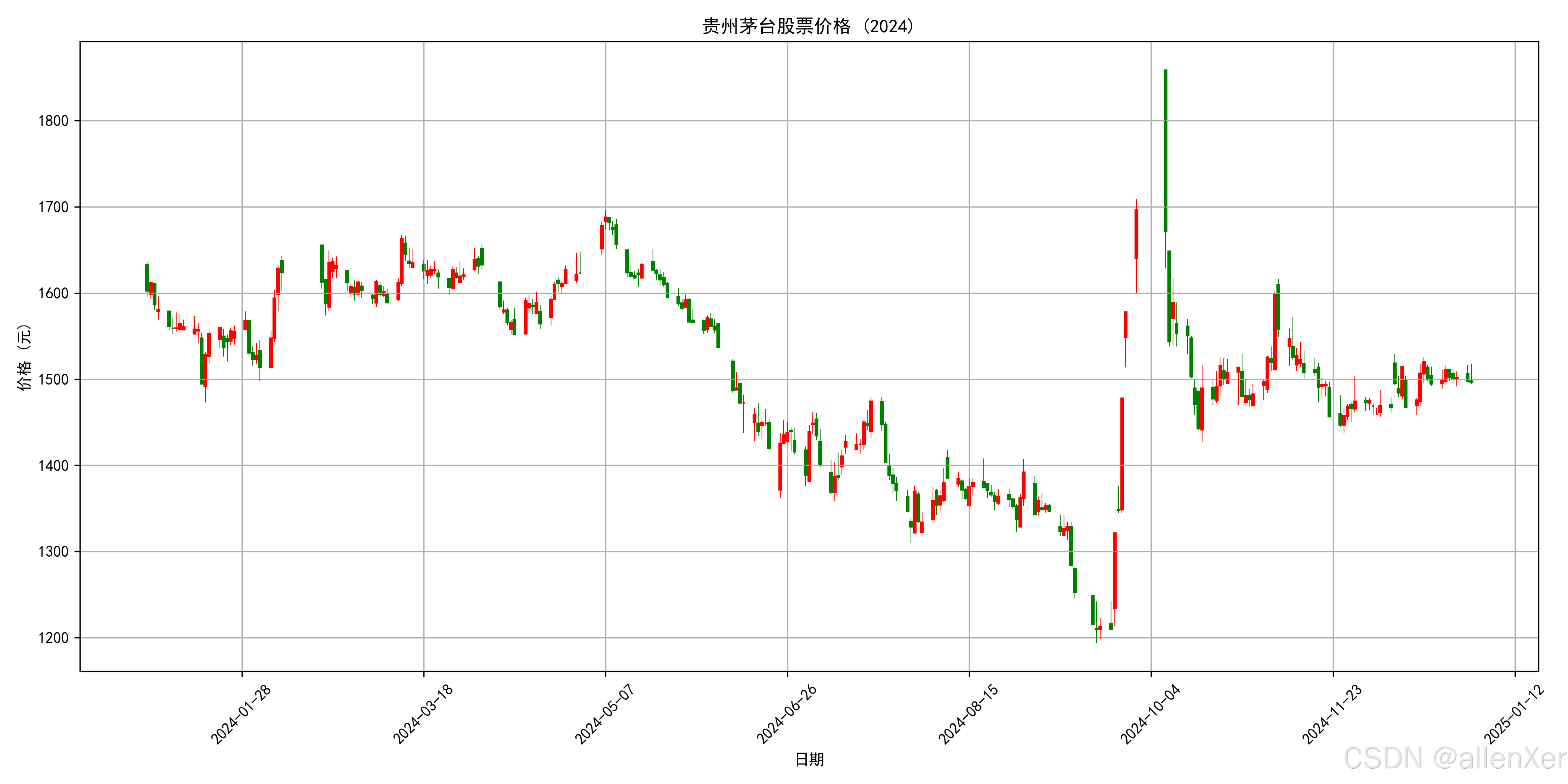 Python数据可视化魔法：用Matplotlib+机器学习预测A股趋势_python matplotlib 股票-CSDN博客