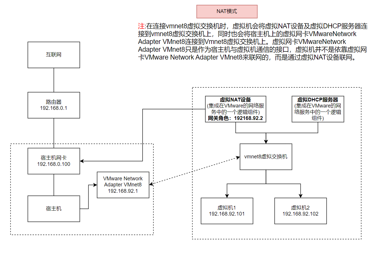 vmware的三种网络模式详解-CSDN博客