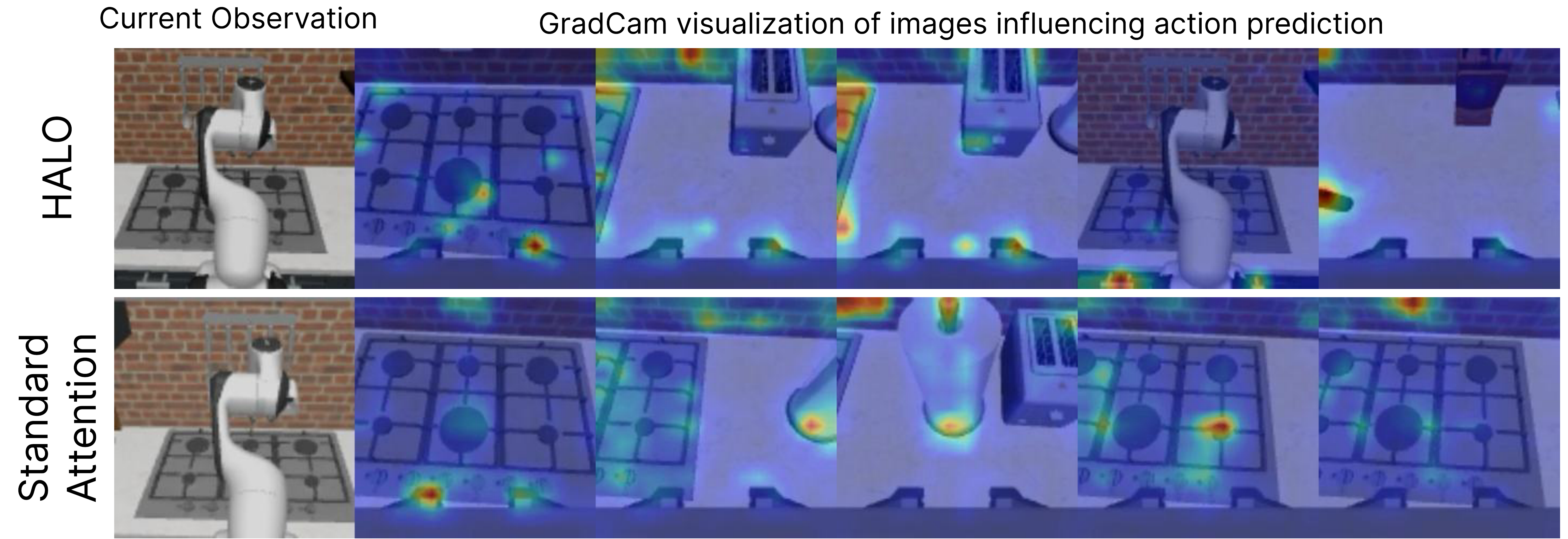HALO 论文分享的 Grad-CAM 归因图:有 VQA 监督时聚焦目标物体,无监督时被干扰物吸引