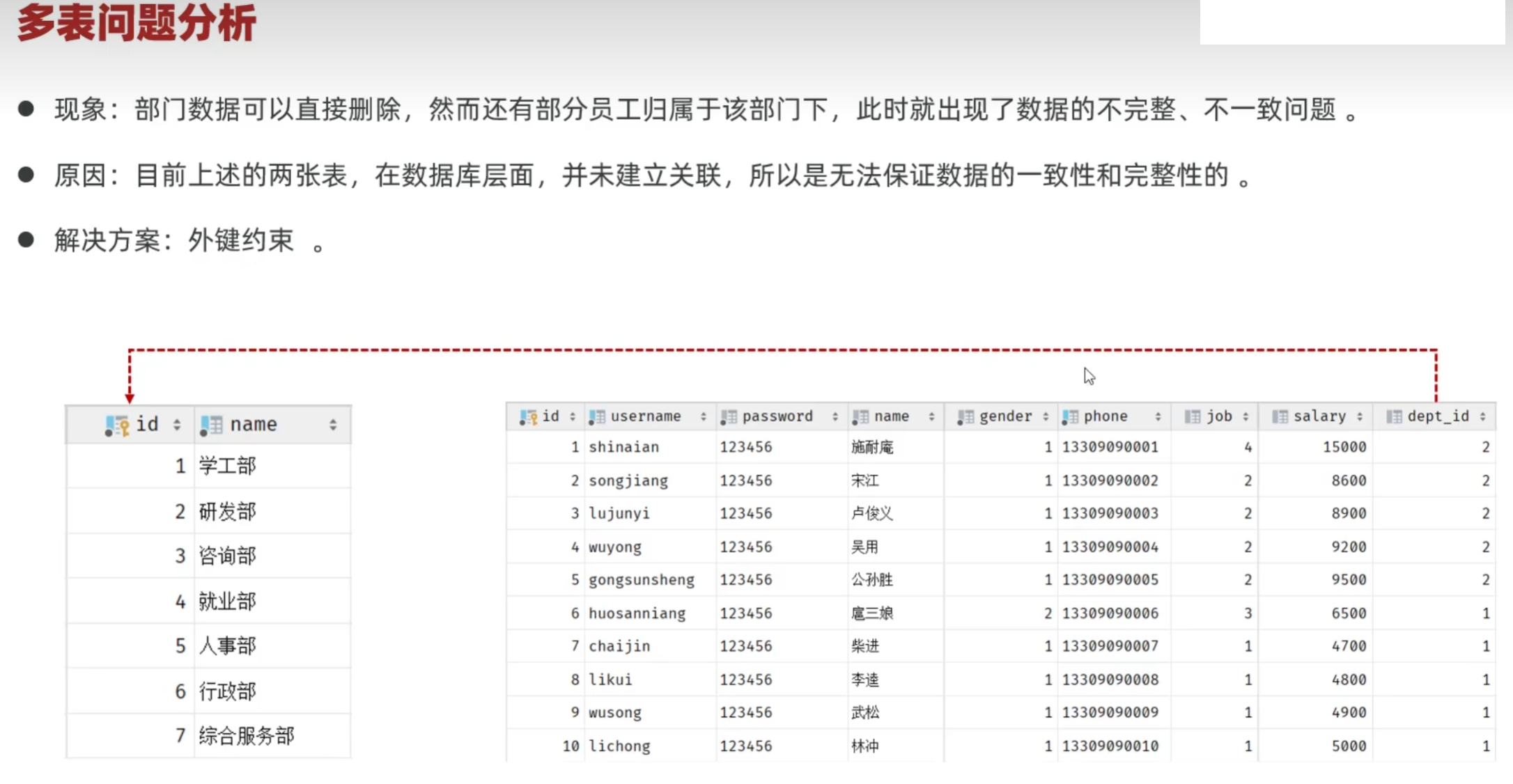 10.多表关系-CSDN博客