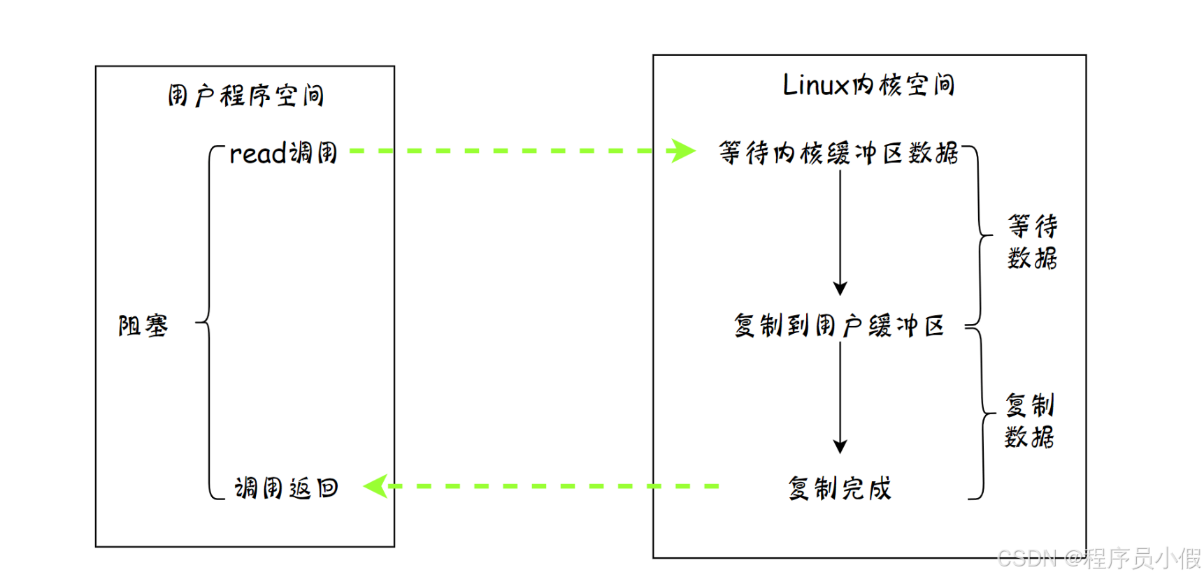 【Java开发日记】我们来详细讲一讲 Java NIO 底层原理-CSDN博客