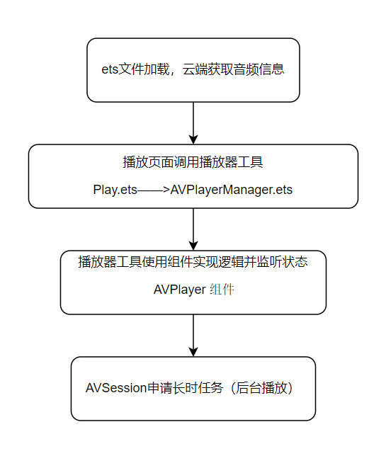 【代码+文档】基于 OpenHarmony 开发的鸿蒙云音乐项目