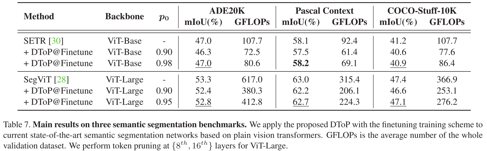 【论文解读】ICCV 2023｜Dynamic Token Pruning in Plain Vision Transformers for ...