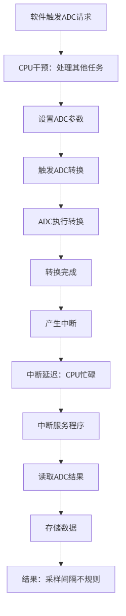 展示软件触发ADC的传统流程，突出CPU干预、中断延迟以及不规则采样间隔的问题。