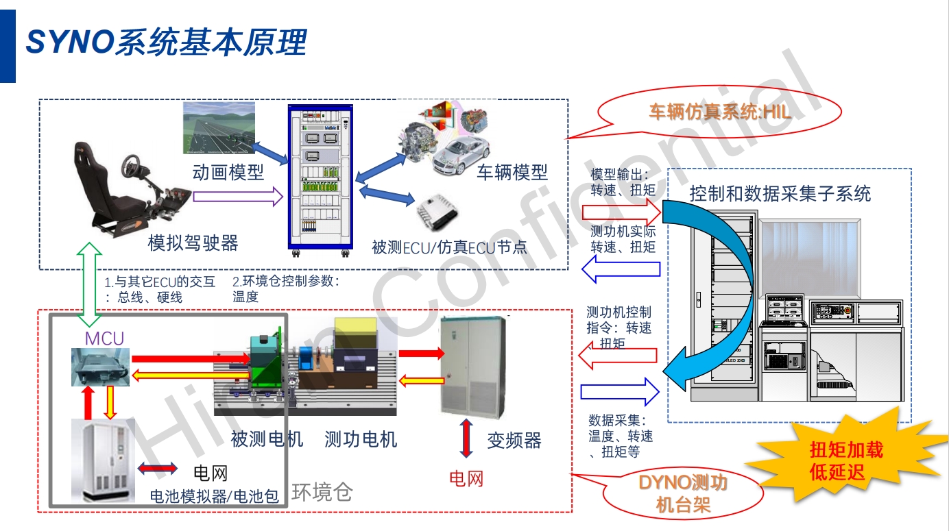 【新能源动力测功机改造成半实物仿真台架:技术解析与应用实践】-CSDN博客