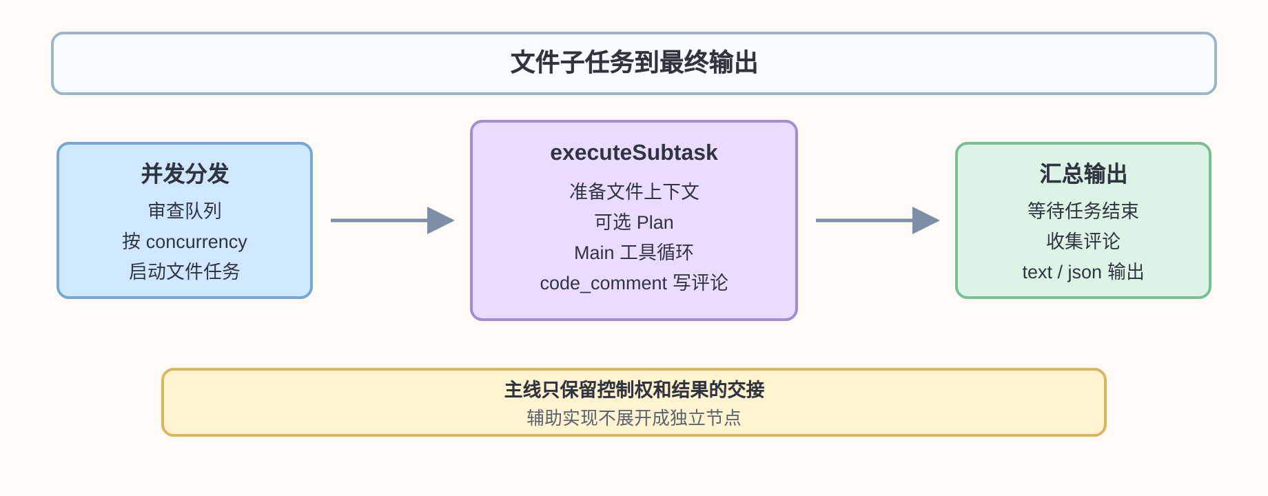 从文件子任务到最终输出的主流程
