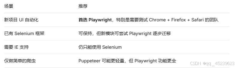 第十一篇:《Playwright快速入门:下一代UI自动化测试利器》-CSDN博客
