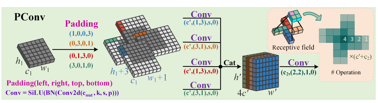 Architecture of the pinwheel-shaped convolutional module. Best viewed in color