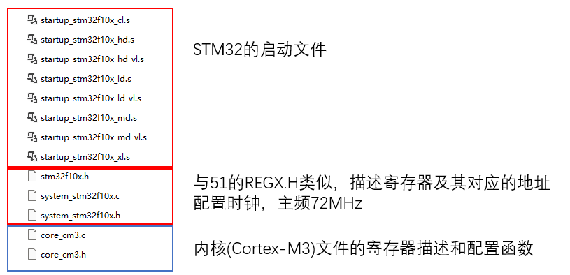 配置工程的必要文件