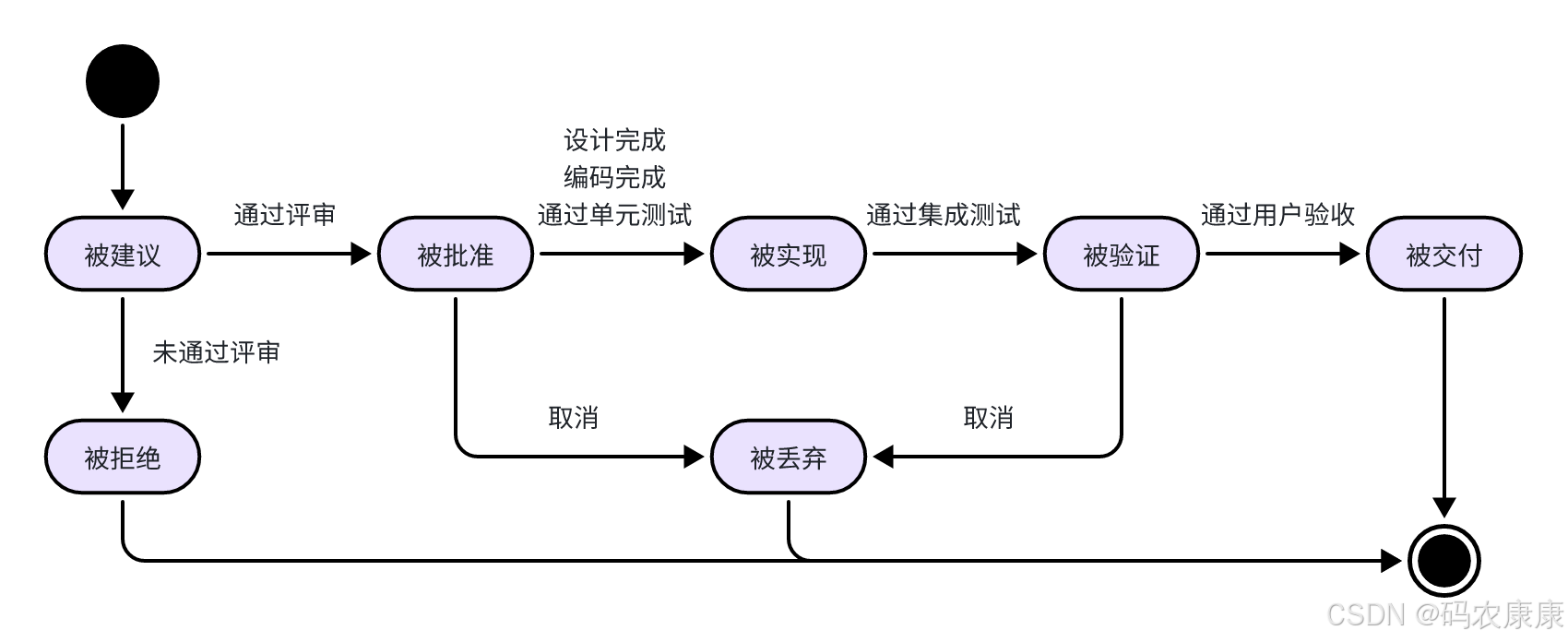 需求状态的变化