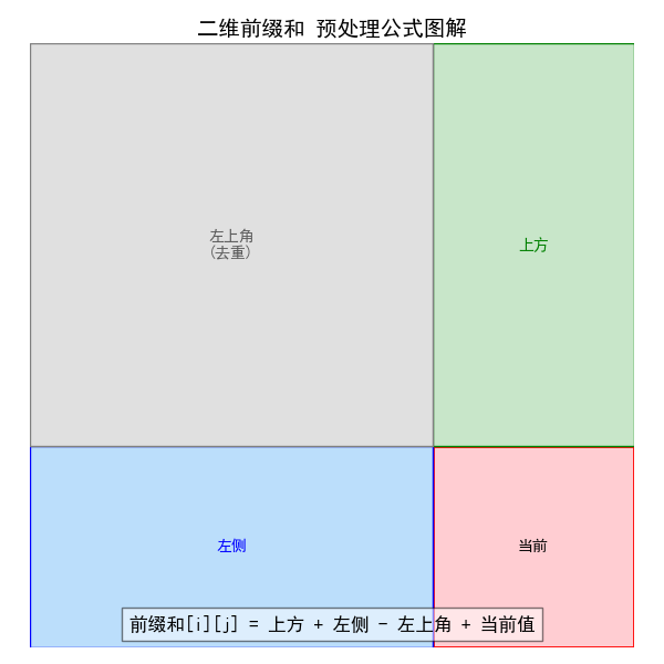 【算法入门|前缀和 (Prefix Sum) 一维 + 二维 模板与例题】-CSDN博客