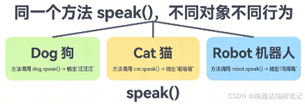 📷 图片占位：polymorphism-concept.png — 多态概念图（不同对象调用同名方法产生不同行为）