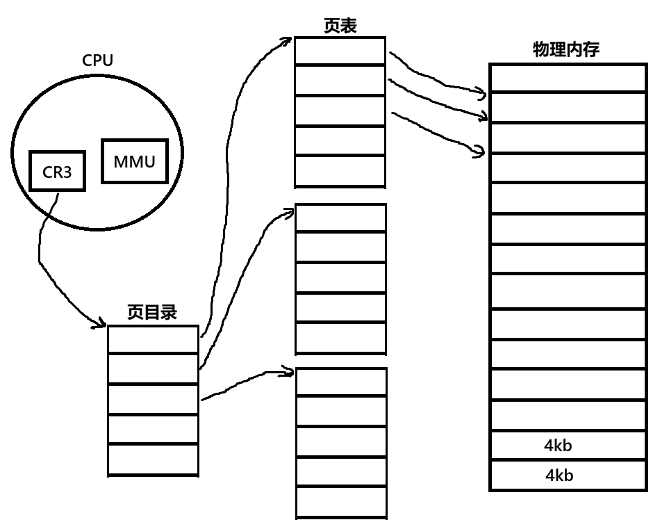 页表原理