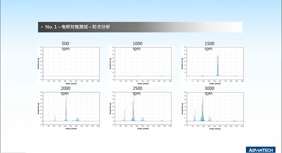 No.1 - 电桥对拖测试-阶次分析