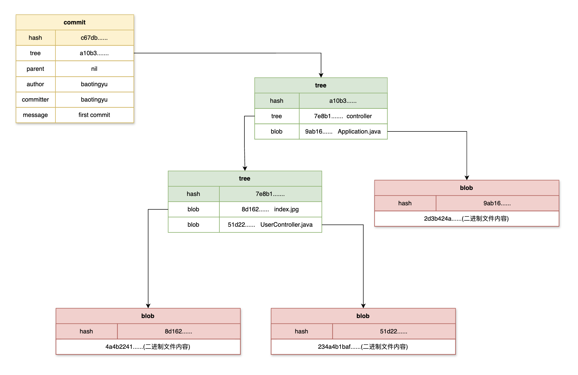 IDEA中Git常用操作及Git存储原理