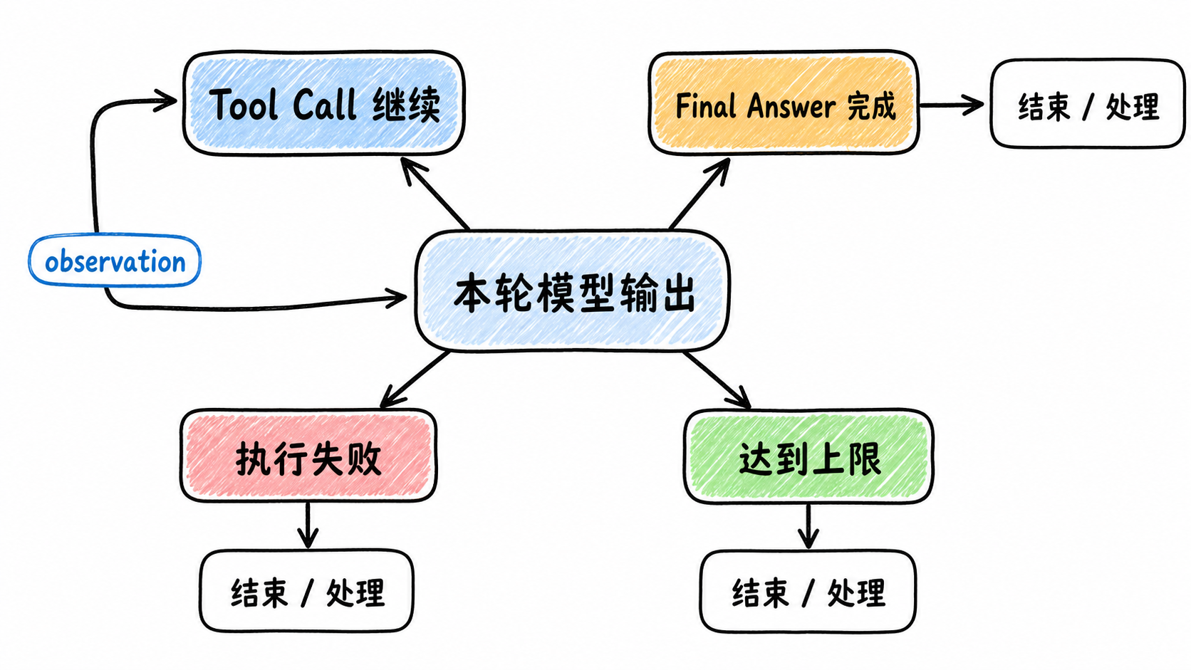 Agent Loop 的继续、正常完成、执行失败与达到上限四类出口