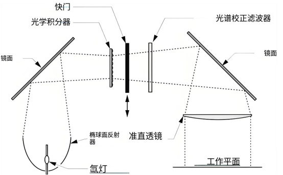 阳光模拟测试装置