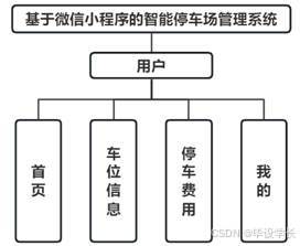 X245-基于微信小程序的智能停车场管理系统
