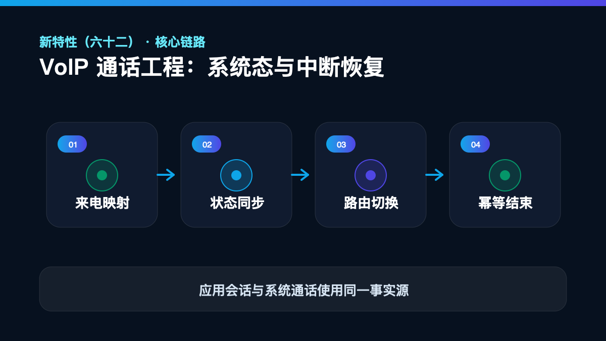 HarmonyOS 7 新特性（六十二）检查清单