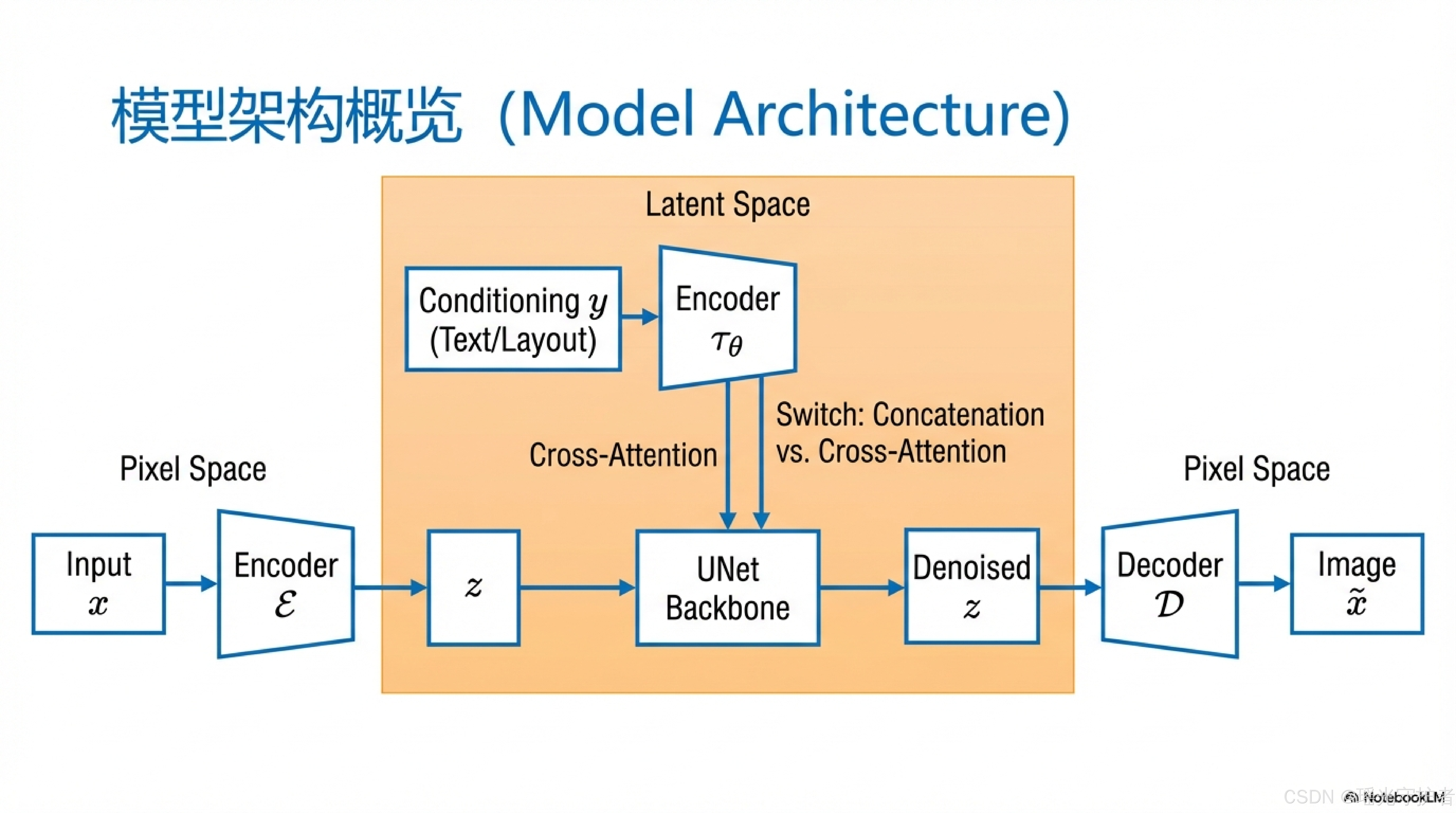 【AI经典论文解读】《High-Resolution Image Synthesis with Latent Diffusion Models ...