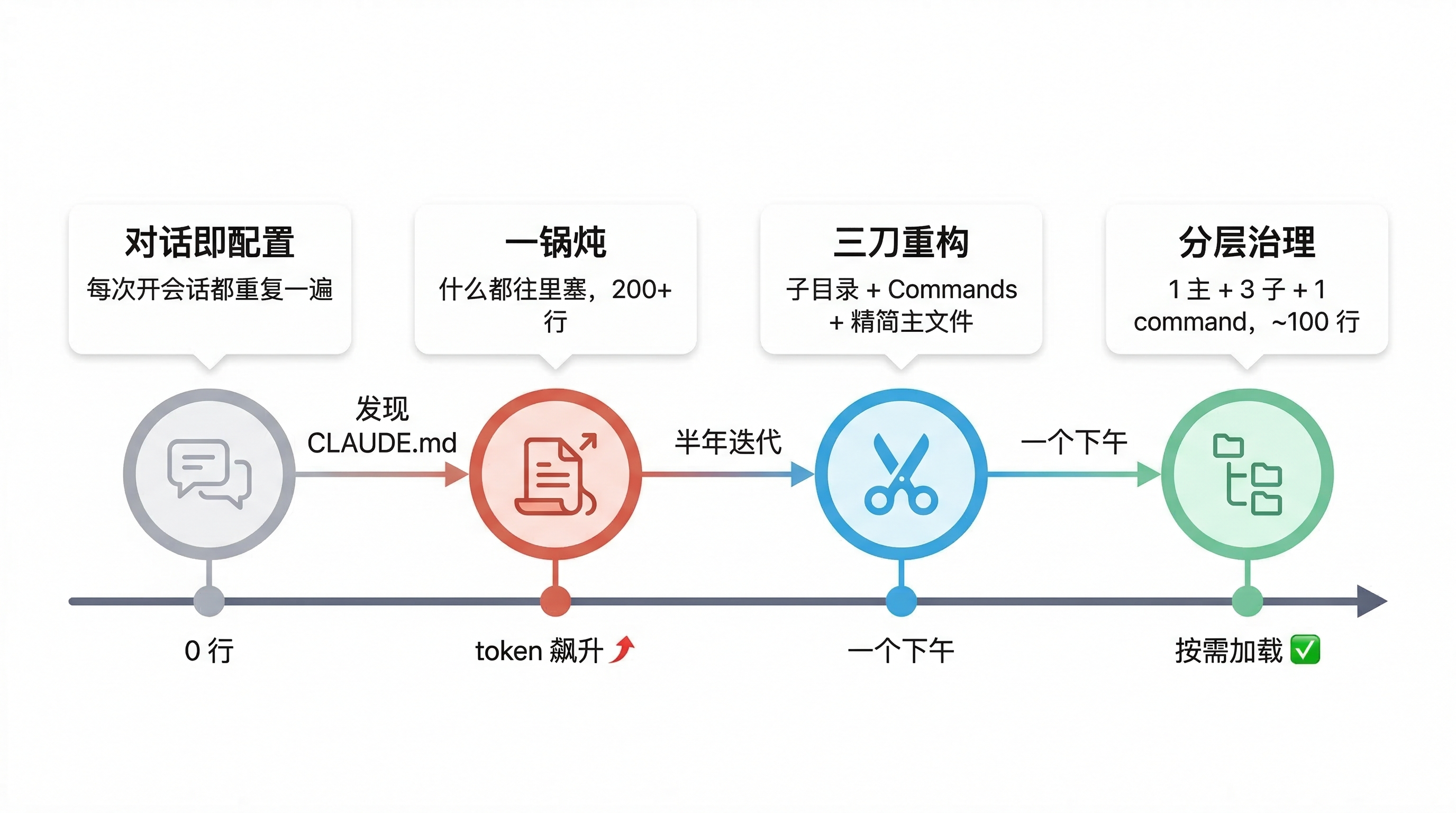 【CLAUDE.md优化】从一锅炖到分层治理：我的 CLAUDE.md 重构实录