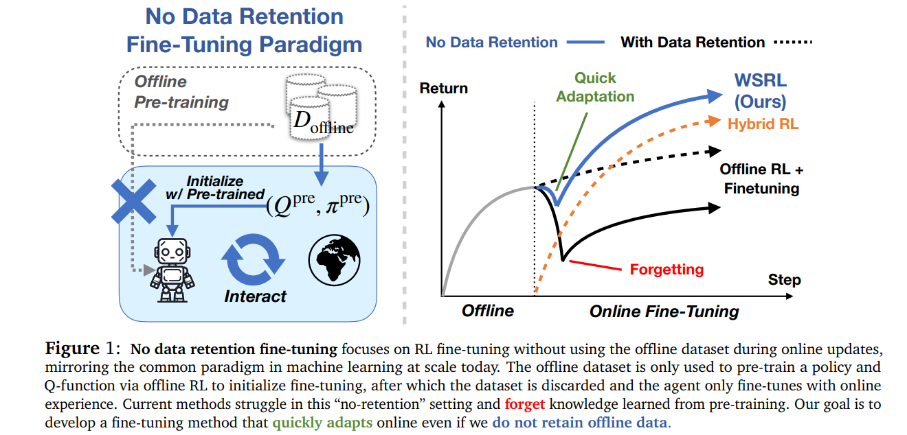 No data retention fine-tuning