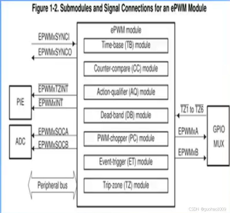 28335-EPWM整理