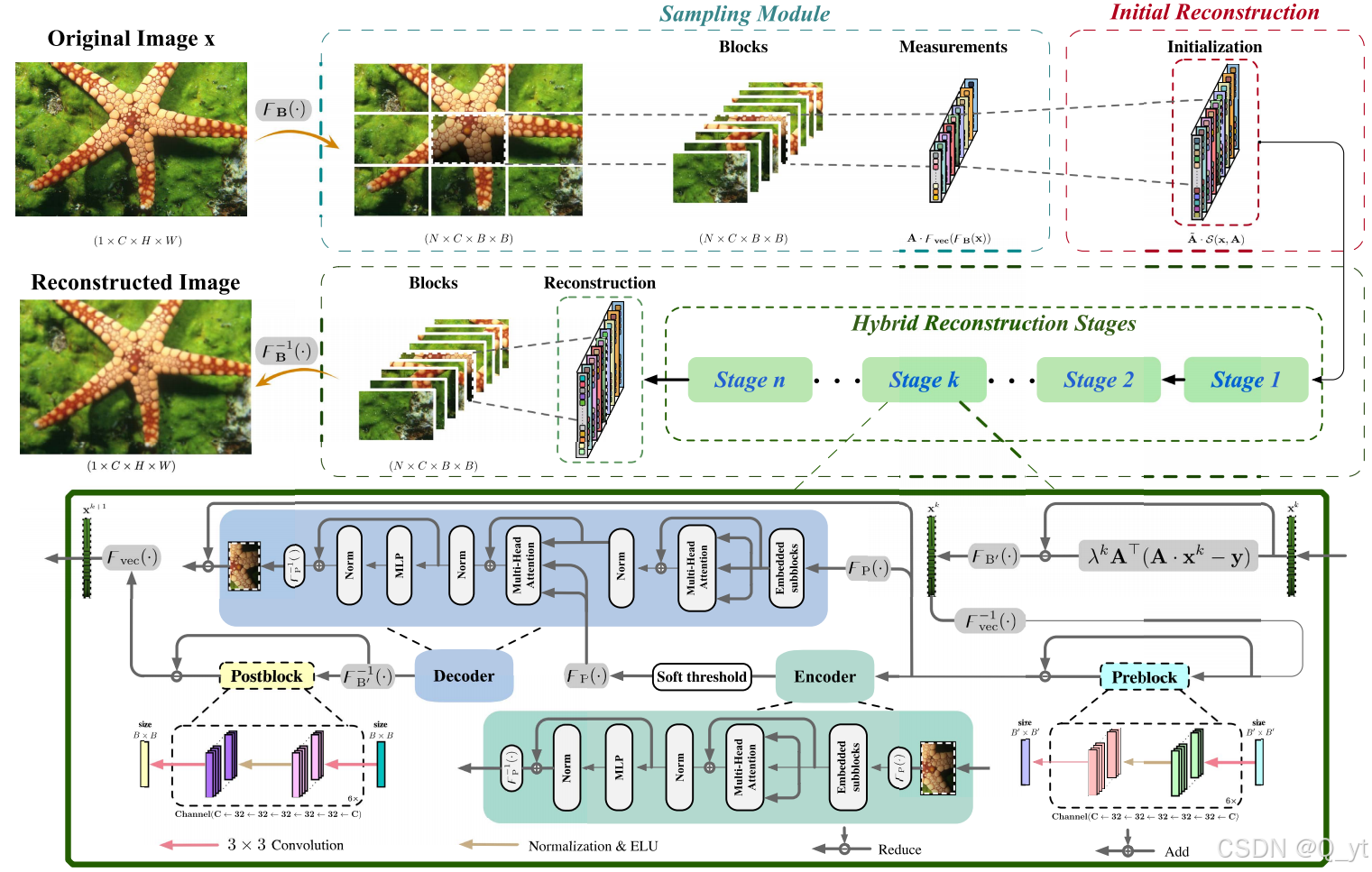 【图像压缩感知】论文阅读：TransCS: A Transformer-Based Hybrid Architecture for Image ...