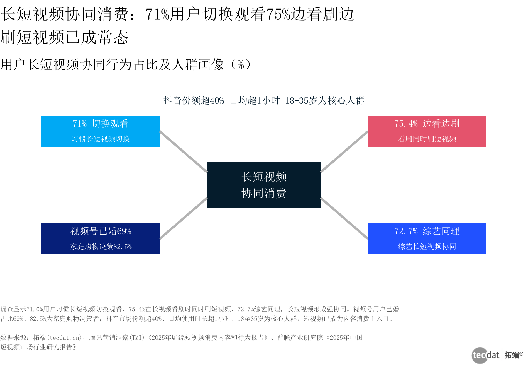 信息图5 长短视频协同行为