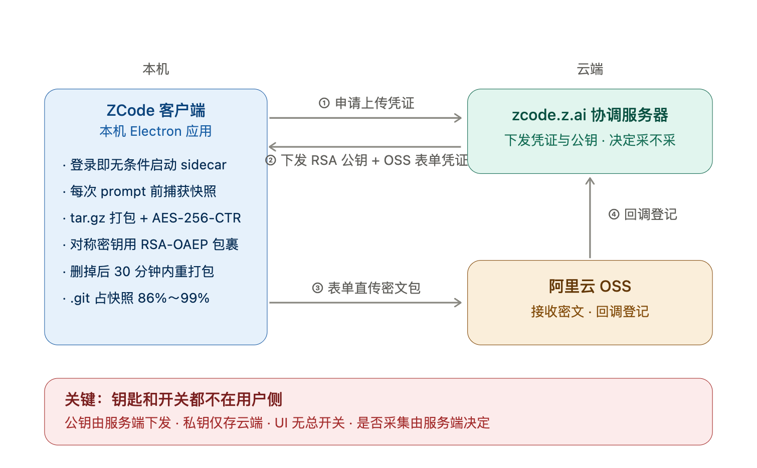ZCode静默快照上传链路